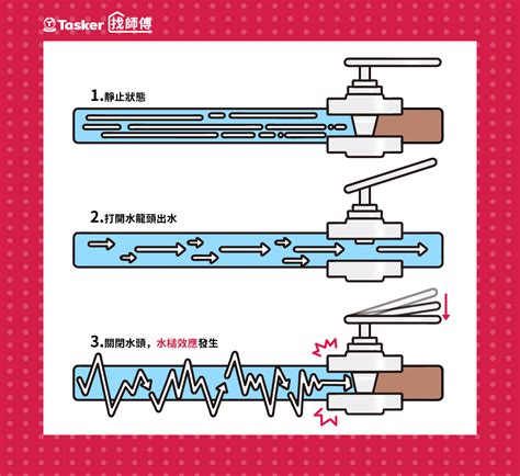 水垂作用|何謂水錘作用？